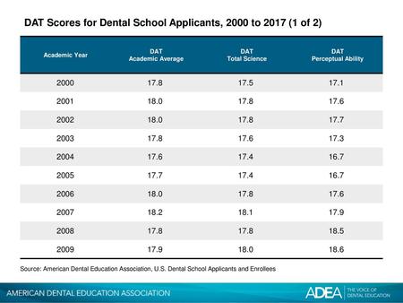 DAT Scores for Dental School Applicants, 2000 to 2017 (1 of 2)