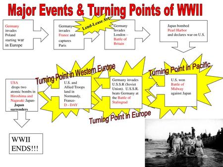 Major Events & Turning Points of WWII