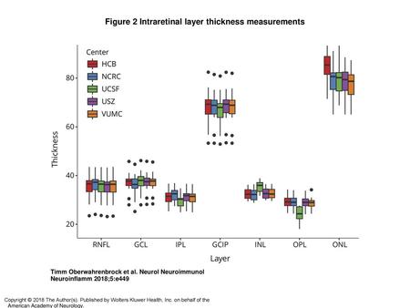 Figure 2 Intraretinal layer thickness measurements