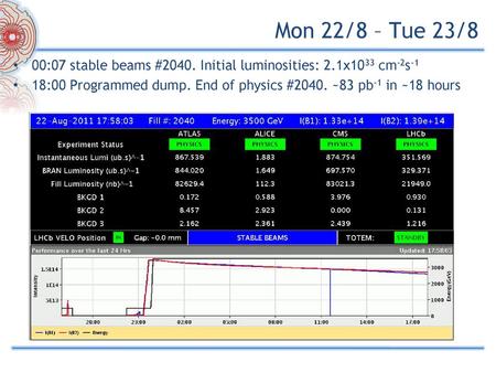 Mon 22/8 – Tue 23/8 00:07 stable beams #2040. Initial luminosities: 2.1x1033 cm-2s-1 18:00 Programmed dump. End of physics #2040. ~83 pb-1 in ~18 hours.