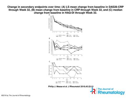 Change in secondary endpoints over time: (A) LS mean change from baseline in DAS28-CRP through Week 32, (B) mean change from baseline in CRP through Week.