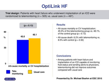 OptiLink HF Trial design: Patients with heart failure who underwent implantation of an ICD were randomized to telemonitoring (n = 505) vs. usual care (n.