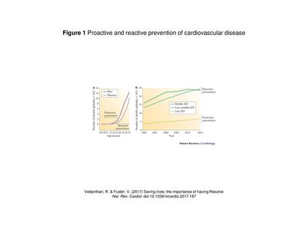 Figure 1 Proactive and reactive prevention of cardiovascular disease