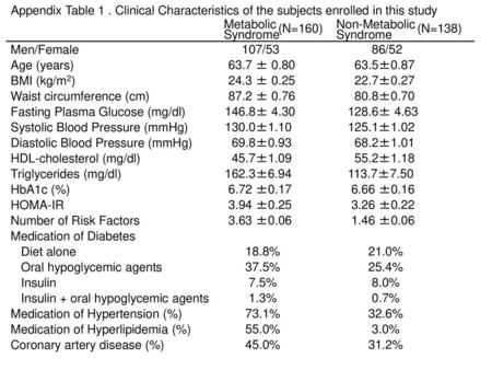 Metabolic Syndrome (N=160) Non-Metabolic    Syndrome (N=138) 107/53