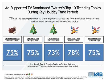 Ad-Supported TV Dominated Twitter’s Top 10 Trending Topics During Key Holiday Time Periods 75% of the aggregated top 10 trending topics across the five.