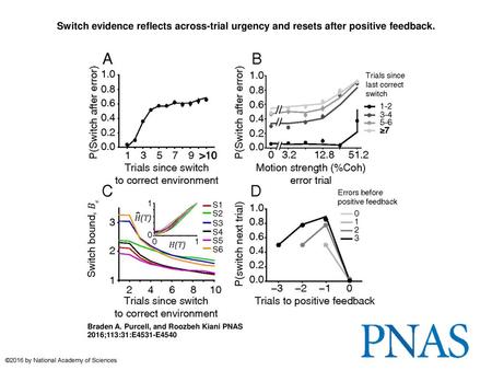 Switch evidence reflects across-trial urgency and resets after positive feedback. Switch evidence reflects across-trial urgency and resets after positive.