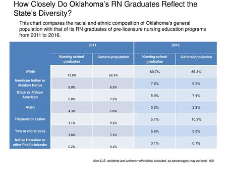 How Closely Do Oklahoma’s RN Graduates Reflect the State’s Diversity?