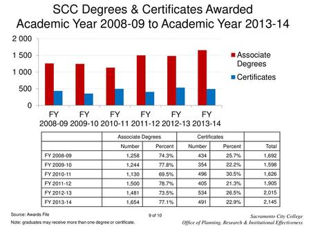 SCC Degrees & Certificates Awarded Academic Year to Academic Year