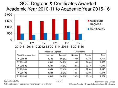 SCC Degrees & Certificates Awarded Academic Year to Academic Year