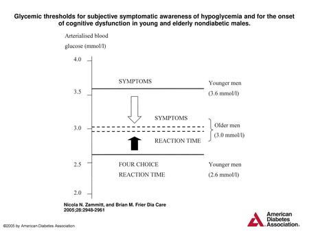 Glycemic thresholds for subjective symptomatic awareness of hypoglycemia and for the onset of cognitive dysfunction in young and elderly nondiabetic males.