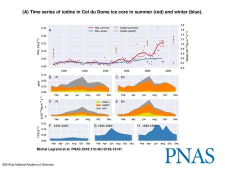 (A) Time series of iodine in Col du Dome ice core in summer (red) and winter (blue). (A) Time series of iodine in Col du Dome ice core in summer (red)