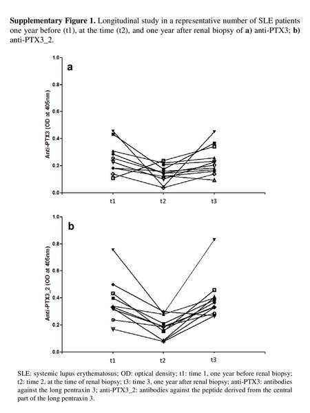 Supplementary Figure 1. Longitudinal study in a representative number of SLE patients one year before (t1), at the time (t2), and one year after renal.