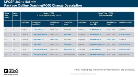 LFCSP 3x3 to 5x5mm Package Outline Drawing(POD) Change Description