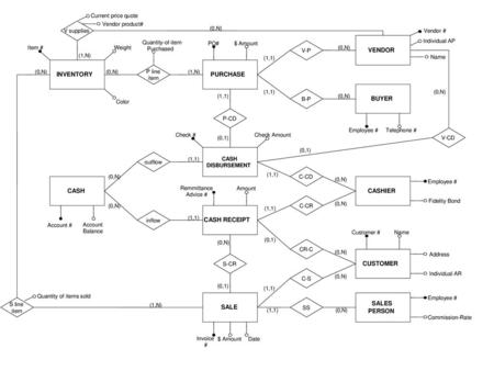 VENDOR INVENTORY PURCHASE BUYER CASH CASHIER CASH RECEIPT CUSTOMER