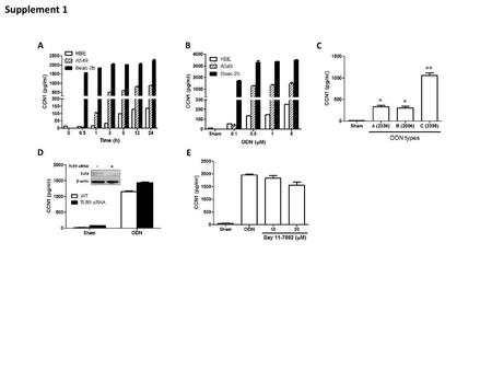 Supplement 1 A B C * ** D E Supplement 1. CpG ODN induced CCN1 in time and dose dependent but TLR9 independent manner. (A) CCN1 was secretion by time dependent.