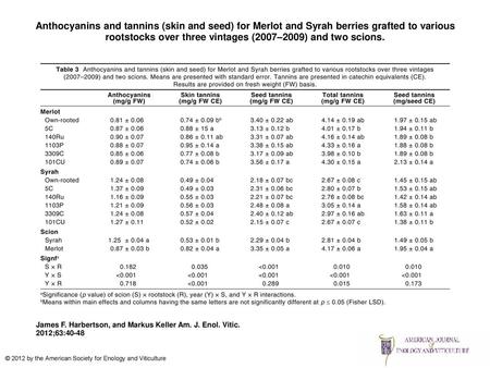 Anthocyanins and tannins (skin and seed) for Merlot and Syrah berries grafted to various rootstocks over three vintages (2007–2009) and two scions. Anthocyanins.