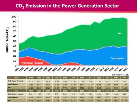 CO2 Emission in the Power Generation Sector