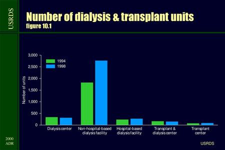 Number of dialysis & transplant units figure 10.1