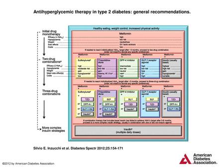 Antihyperglycemic therapy in type 2 diabetes: general recommendations.