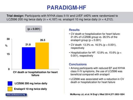 PARADIGM-HF Trial design: Participants with NYHA class II-IV and LVEF ≤40% were randomized to LCZ696 200 mg twice daily (n = 4,187) vs. enalapril 10 mg.