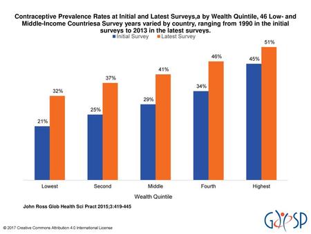 Contraceptive Prevalence Rates at Initial and Latest Surveys,a by Wealth Quintile, 46 Low- and Middle-Income Countriesa Survey years varied by country,