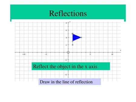 Reflections Reflect the object in the x axis