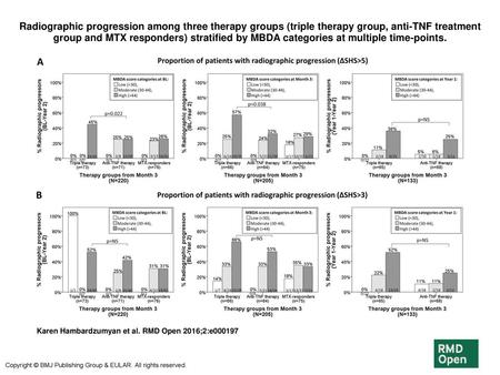 Radiographic progression among three therapy groups (triple therapy group, anti-TNF treatment group and MTX responders) stratified by MBDA categories at.