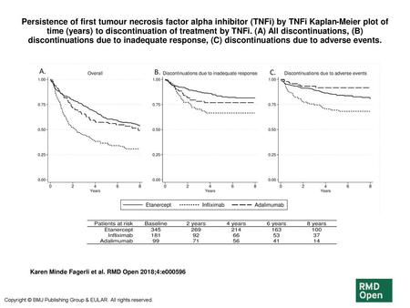 Persistence of first tumour necrosis factor alpha inhibitor (TNFi) by TNFi Kaplan-Meier plot of time (years) to discontinuation of treatment by TNFi. (A)