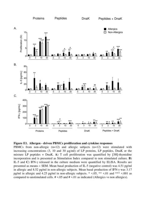 Proteins Peptides DnaK Peptides + DnaK