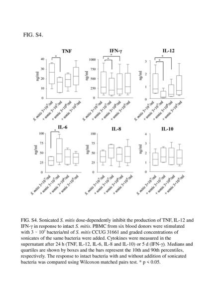 FIG. S4. IL-8 IL-10 IL-12 IL-6 TNF IFN-γ