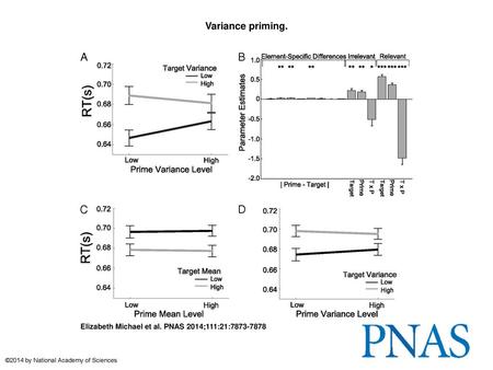 Variance priming. Variance priming. (A) Mean RTs for both levels of prime variance (x axis; high or low) and both levels of target variance (lines; high.