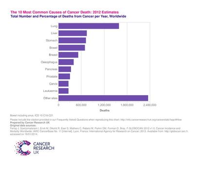 The 10 Most Common Causes of Cancer Death: 2012 Estimates