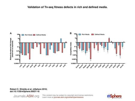 Validation of Tn-seq fitness defects in rich and defined media.