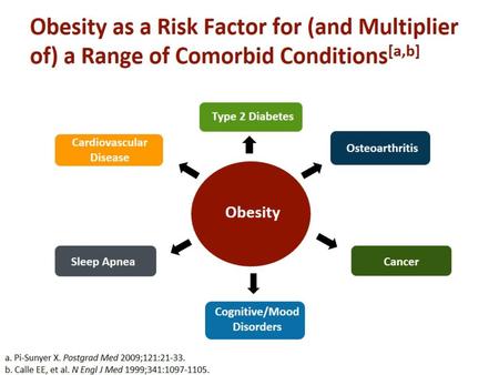 Estimated Number of Cancer Cases (in Thousands) Attributable to Excess Body Mass