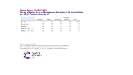 Uterine Cancer (C54-C55): 2014 Number of Deaths, Crude and European Age-Standardised (AS) Mortality Rates per 100,000 Population, Females, UK Northern.