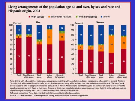 Older men were more likely to live with their spouse than were older women. In 2003, 73 percent of older men lived with their spouse while only one-half.