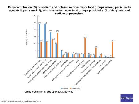 Daily contribution (%) of sodium and potassium from major food groups among participants aged 8–12 years (n=517), which includes major food groups provided.