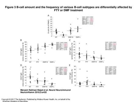 Figure 3 B-cell amount and the frequency of various B-cell subtypes are differentially affected by FTY or DMF treatment B-cell amount and the frequency.