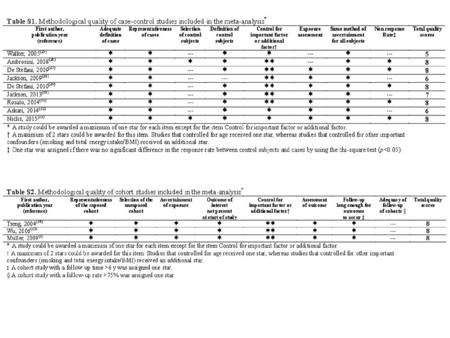 Dose-response plots of the relation between the intake of the “Healthy” dietary pattern and prostate cancer risk in the different studies included in the.