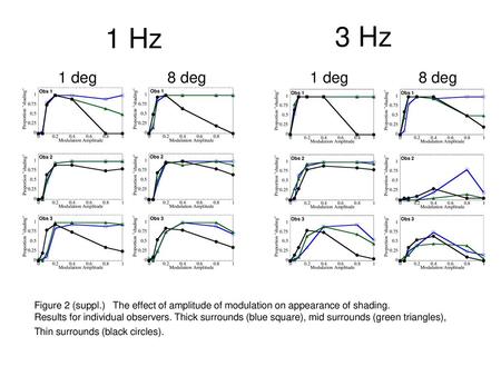 1 Hz 3 Hz Figure 2 (suppl.) The effect of amplitude of modulation on appearance of shading. Results for individual observers. Thick surrounds (blue square),