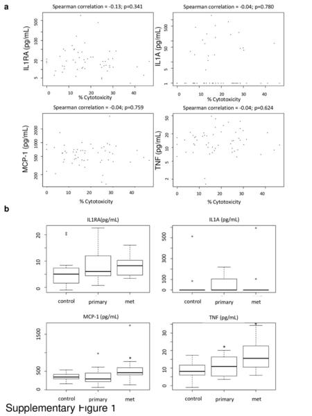 Supplementary Figure 1 a b IL1RA (pg/mL) IL1A (pg/mL) MCP-1 (pg/mL)