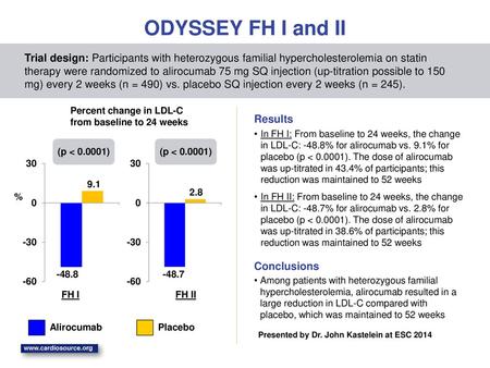 ODYSSEY FH I and II Trial design: Participants with heterozygous familial hypercholesterolemia on statin therapy were randomized to alirocumab 75 mg SQ.