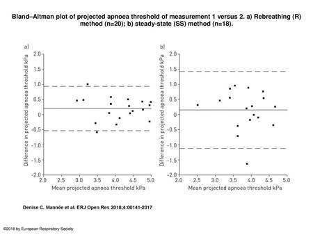 Bland–Altman plot of projected apnoea threshold of measurement 1 versus 2. a) Rebreathing (R) method (n=20); b) steady-state (SS) method (n=18). Bland–Altman.