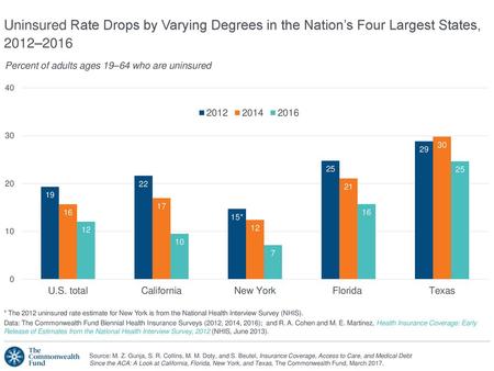 Percent of adults ages 19–64 who are uninsured