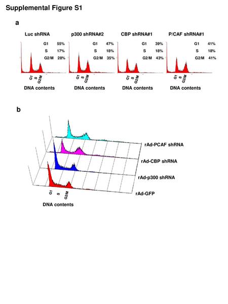 Supplemental Figure S1 a b