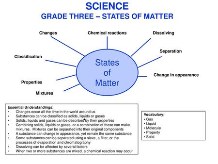 SCIENCE GRADE THREE – STATES OF MATTER