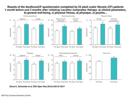 Results of the AweScoreCF questionnaire completed by 23 adult cystic fibrosis (CF) patients 1 month before and 3 months after initiating ivacaftor–lumacaftor.