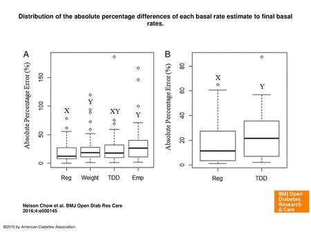 Distribution of the absolute percentage differences of each basal rate estimate to final basal rates. Distribution of the absolute percentage differences.