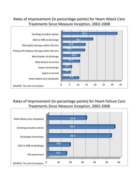 Rates of Improvement (in percentage points) for Heart Attack Care Treatments Since Measure Inception, 2002-2008 32.3 18.1 13.6 13.3 10.5 10.3 5.7 4.9 9.8.