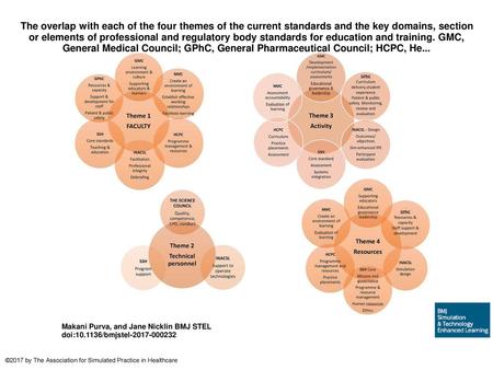 The overlap with each of the four themes of the current standards and the key domains, section or elements of professional and regulatory body standards.